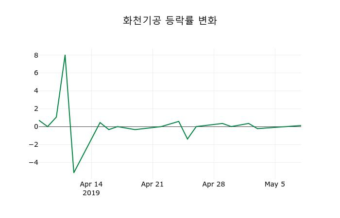 ▲지난 2주간의 등락률 변동정보