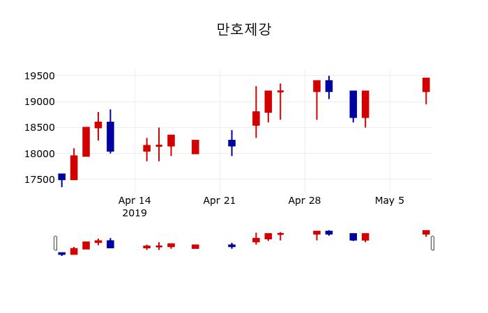 ▲지난 30영업일 동안 만호제강 주가변동정보