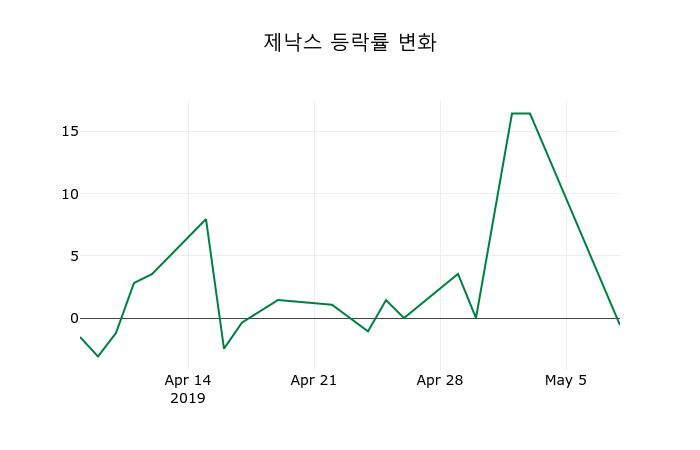 ▲지난 2주간의 등락률 변동정보