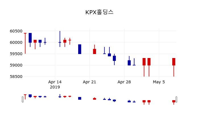 ▲지난 30영업일 동안 KPX홀딩스 주가변동정보