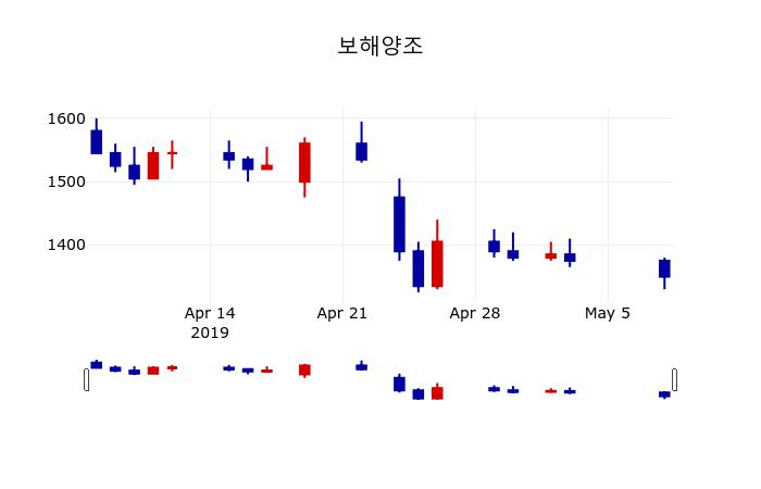 ▲지난 30영업일 동안 보해양조 주가변동정보