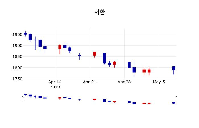 ▲지난 30영업일 동안 서한 주가변동정보
