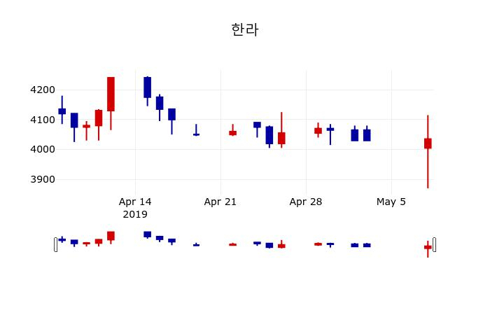 ▲지난 30영업일 동안 한라 주가변동정보