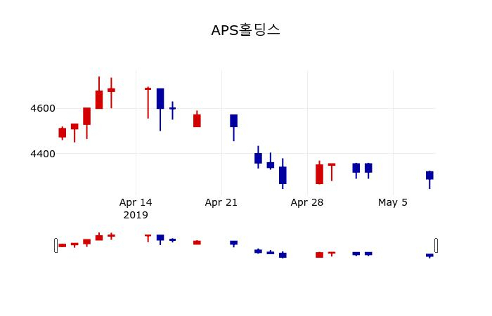 ▲지난 30영업일 동안 APS홀딩스 주가변동정보