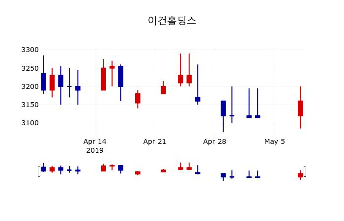 ▲지난 30영업일 동안 이건홀딩스 주가변동정보