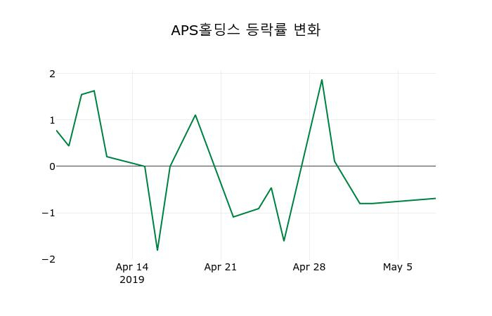 ▲지난 2주간의 등락률 변동정보