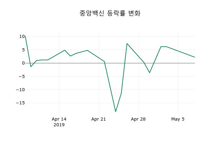 ▲지난 2주간의 등락률 변동정보