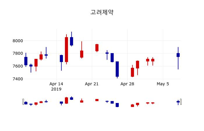 ▲지난 30영업일 동안 고려제약 주가변동정보