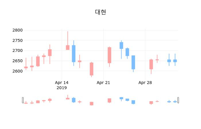 ▲지난 30영업일 동안 대현 종목 종가정보