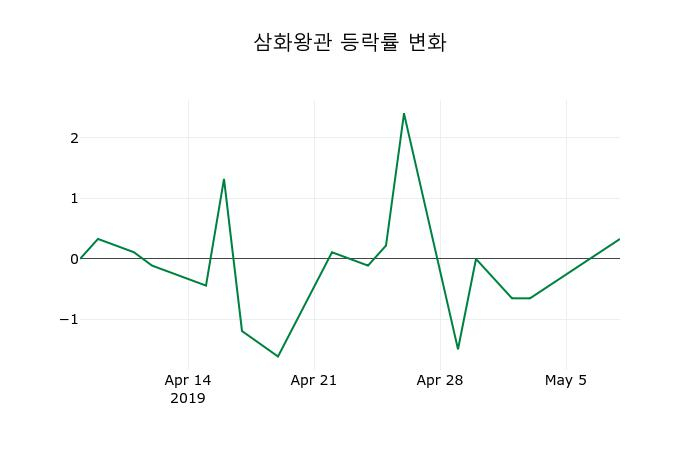 ▲지난 2주간의 등락률 변동정보