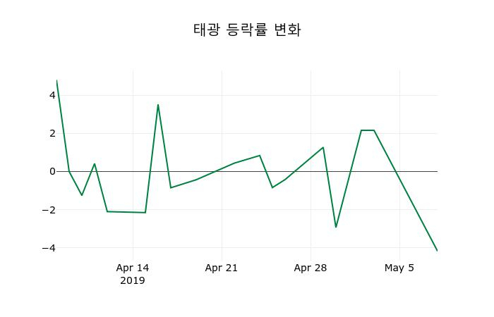 ▲지난 2주간의 등락률 변동정보