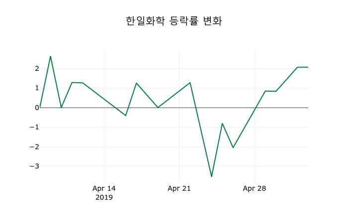 ▲지난 2주간의 등락률 변동정보