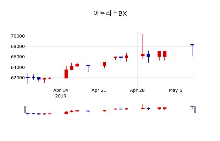 ▲지난 30영업일 동안 아트라스BX 주가변동정보