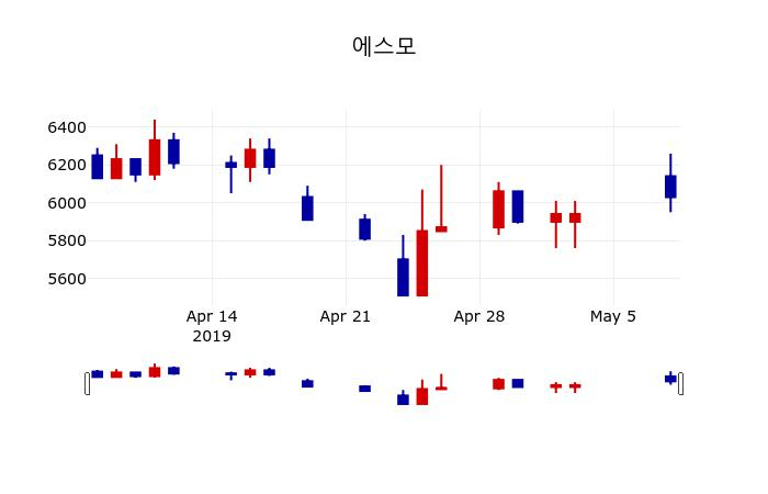 ▲지난 30영업일 동안 에스모 주가변동정보