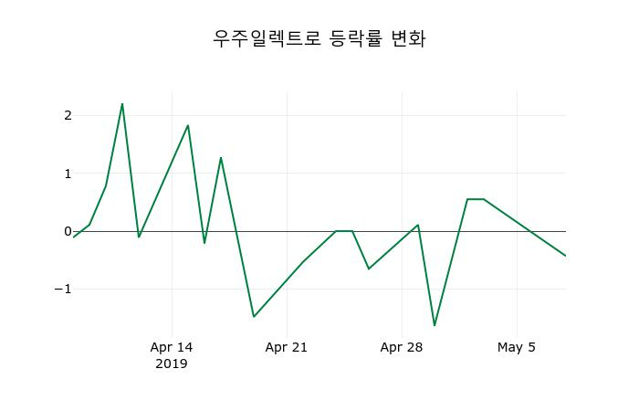 ▲지난 2주간의 등락률 변동정보