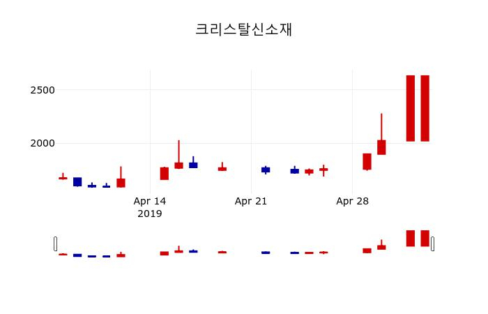 ▲지난 30영업일 동안 크리스탈신소재 주가변동정보