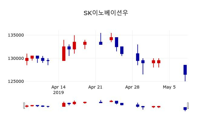 ▲지난 30영업일 동안 SK이노베이션우 주가변동정보