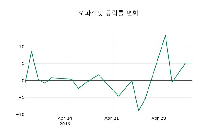 ▲지난 2주간의 등락률 변동정보