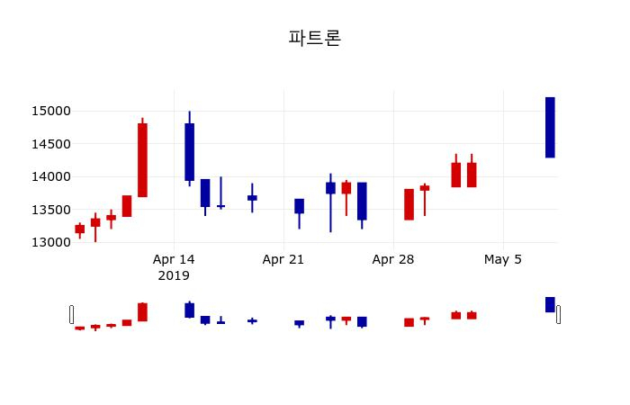 ▲지난 30영업일 동안 파트론 주가변동정보