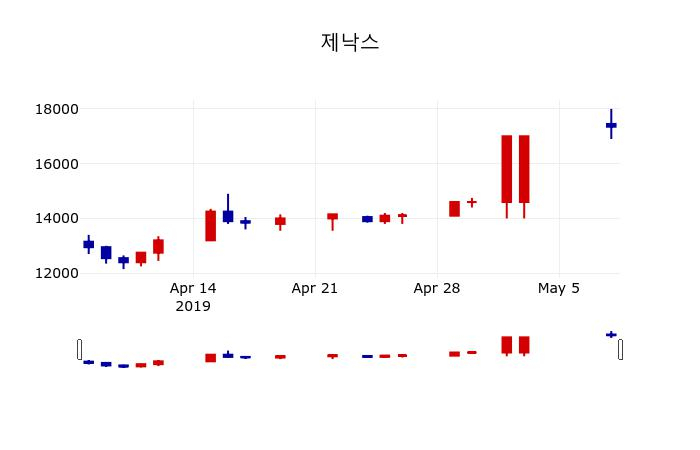 ▲지난 30영업일 동안 제낙스 주가변동정보