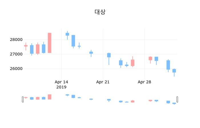 ▲지난 30영업일 동안 대상 종목 종가정보