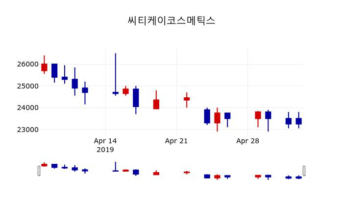 ▲지난 30영업일 동안 씨티케이코스메틱스 주가변동정보