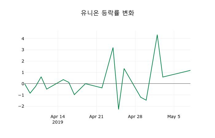 ▲지난 2주간의 등락률 변동정보