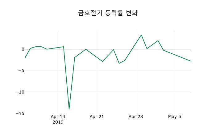 ▲지난 2주간의 등락률 변동정보