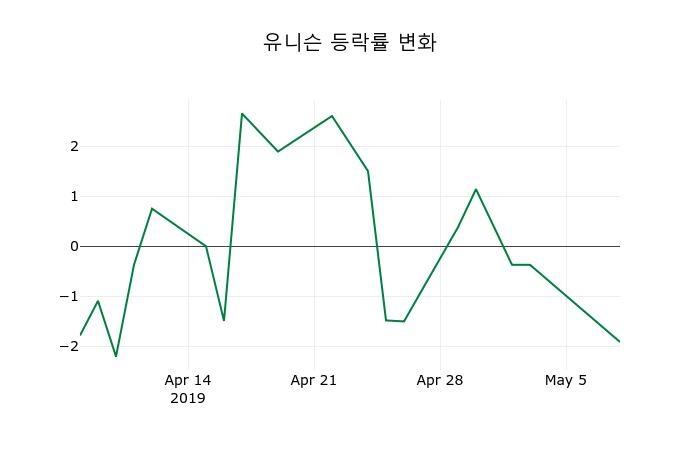 ▲지난 2주간의 등락률 변동정보