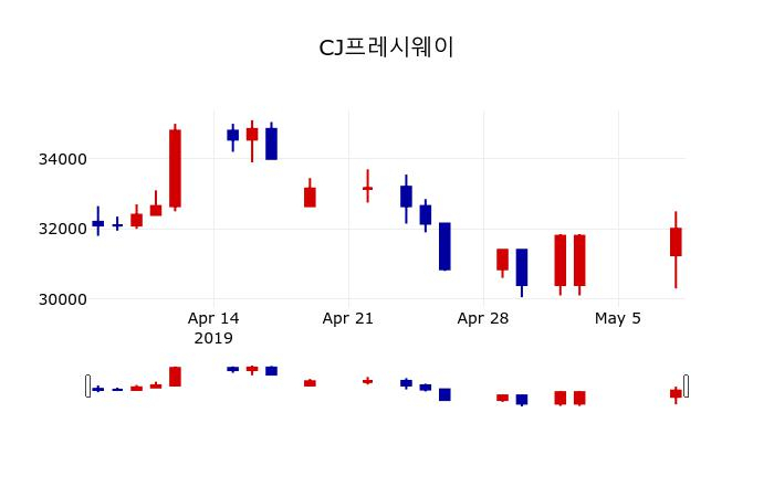 ▲지난 30영업일 동안 CJ프레시웨이 주가변동정보