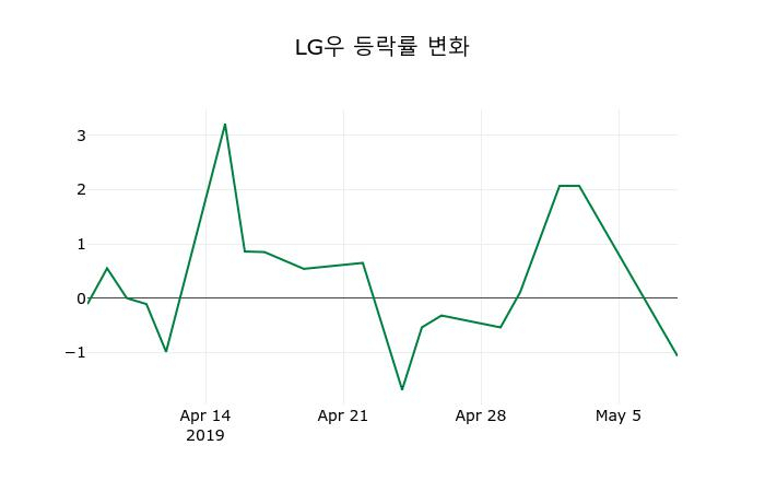 ▲지난 2주간의 등락률 변동정보