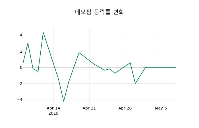 ▲지난 2주간의 등락률 변동정보