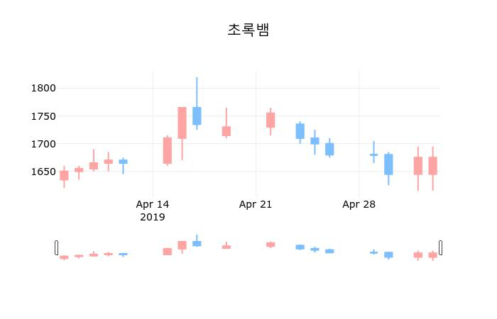▲지난 30영업일 동안 초록뱀 종목 종가정보