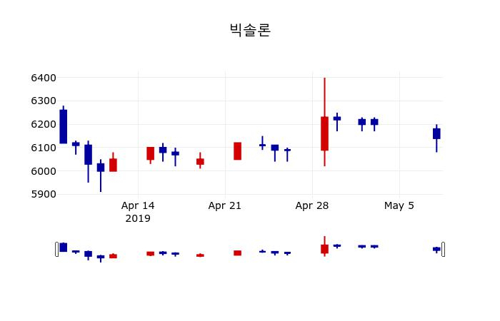 ▲지난 30영업일 동안 빅솔론 주가변동정보