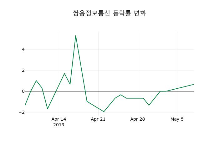 ▲지난 2주간의 등락률 변동정보