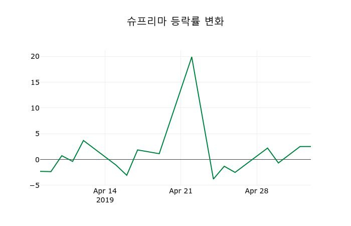 ▲지난 2주간의 등락률 변동정보
