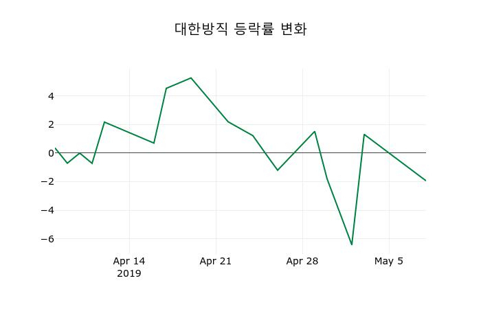 ▲지난 2주간의 등락률 변동정보