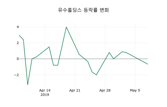 ▲지난 2주간의 등락률 변동정보