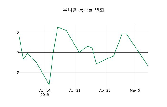 ▲지난 2주간의 등락률 변동정보