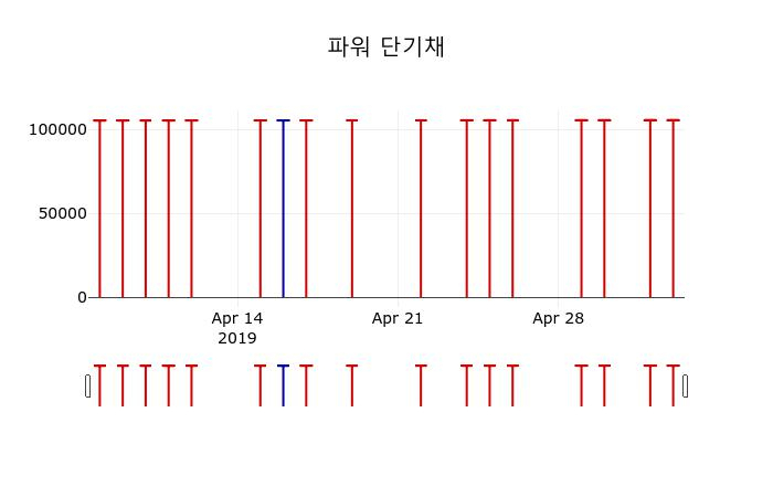 ▲지난 30영업일 동안 파워 단기채 주가변동정보