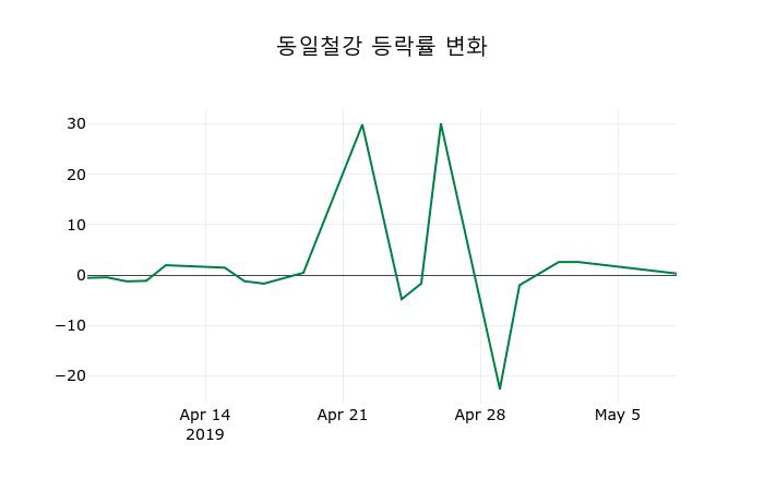 ▲지난 2주간의 등락률 변동정보
