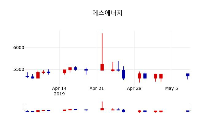 ▲지난 30영업일 동안 에스에너지 주가변동정보