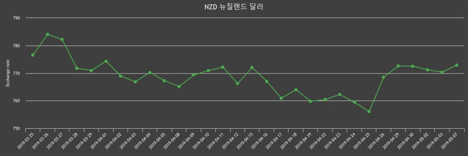 7일 뉴질랜드 달러 살때 780.63원, 팔때 765.18원 ▲0.33%상승