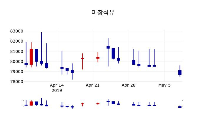 ▲지난 30영업일 동안 미창석유 주가변동정보