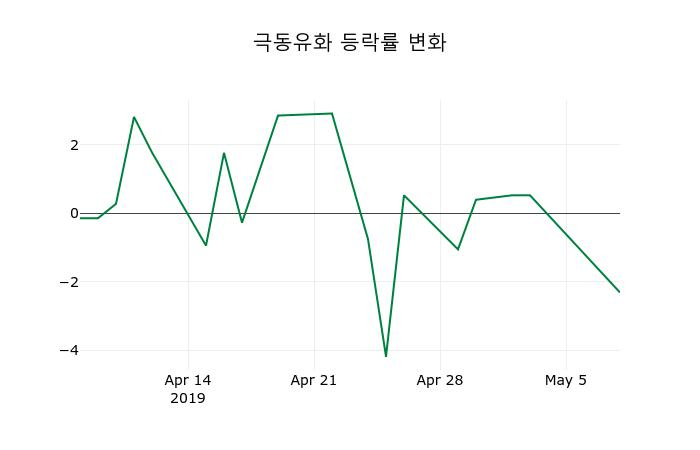 ▲지난 2주간의 등락률 변동정보