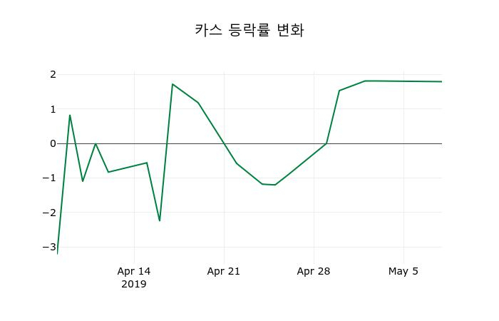 ▲지난 2주간의 등락률 변동정보