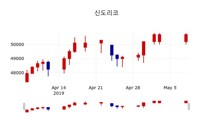 ▲지난 30영업일 동안 신도리코 주가변동정보