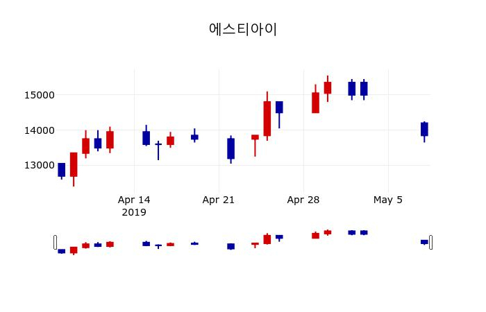 ▲지난 30영업일 동안 에스티아이 주가변동정보