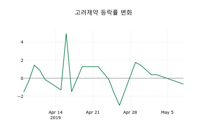 ▲지난 2주간의 등락률 변동정보