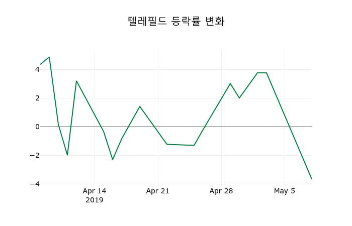 ▲지난 2주간의 등락률 변동정보